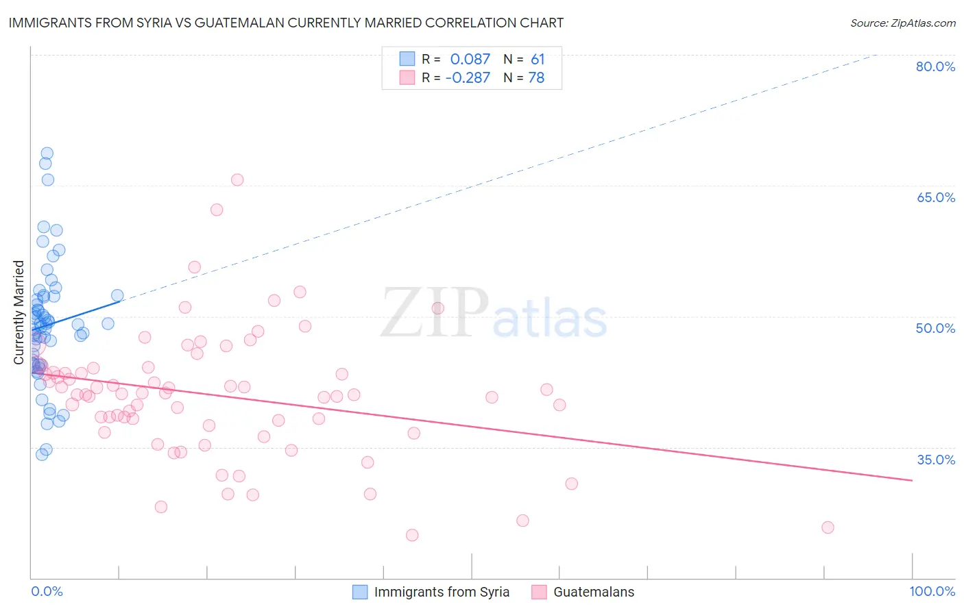 Immigrants from Syria vs Guatemalan Currently Married