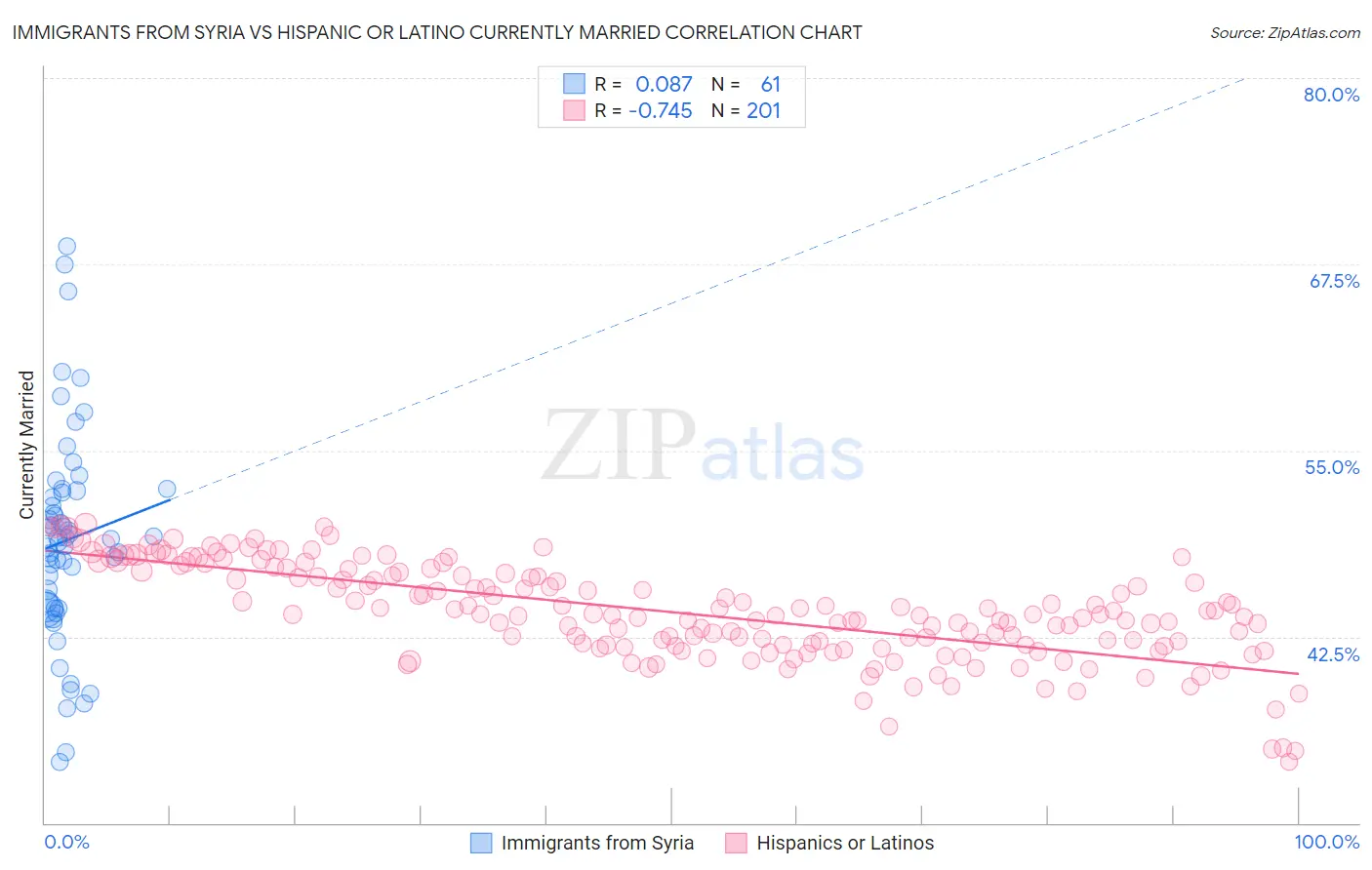 Immigrants from Syria vs Hispanic or Latino Currently Married