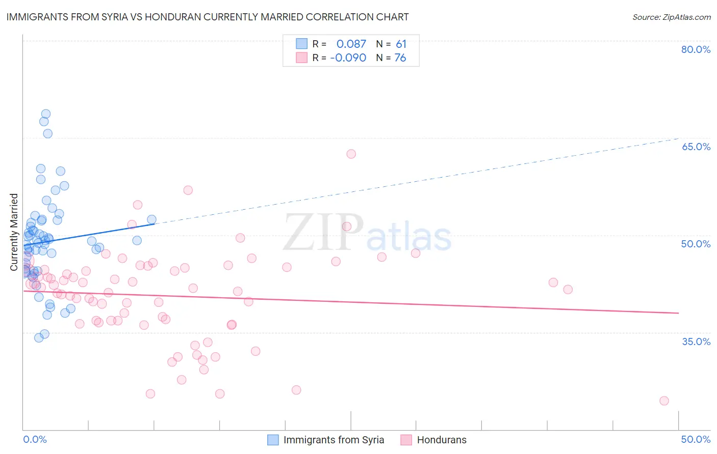 Immigrants from Syria vs Honduran Currently Married