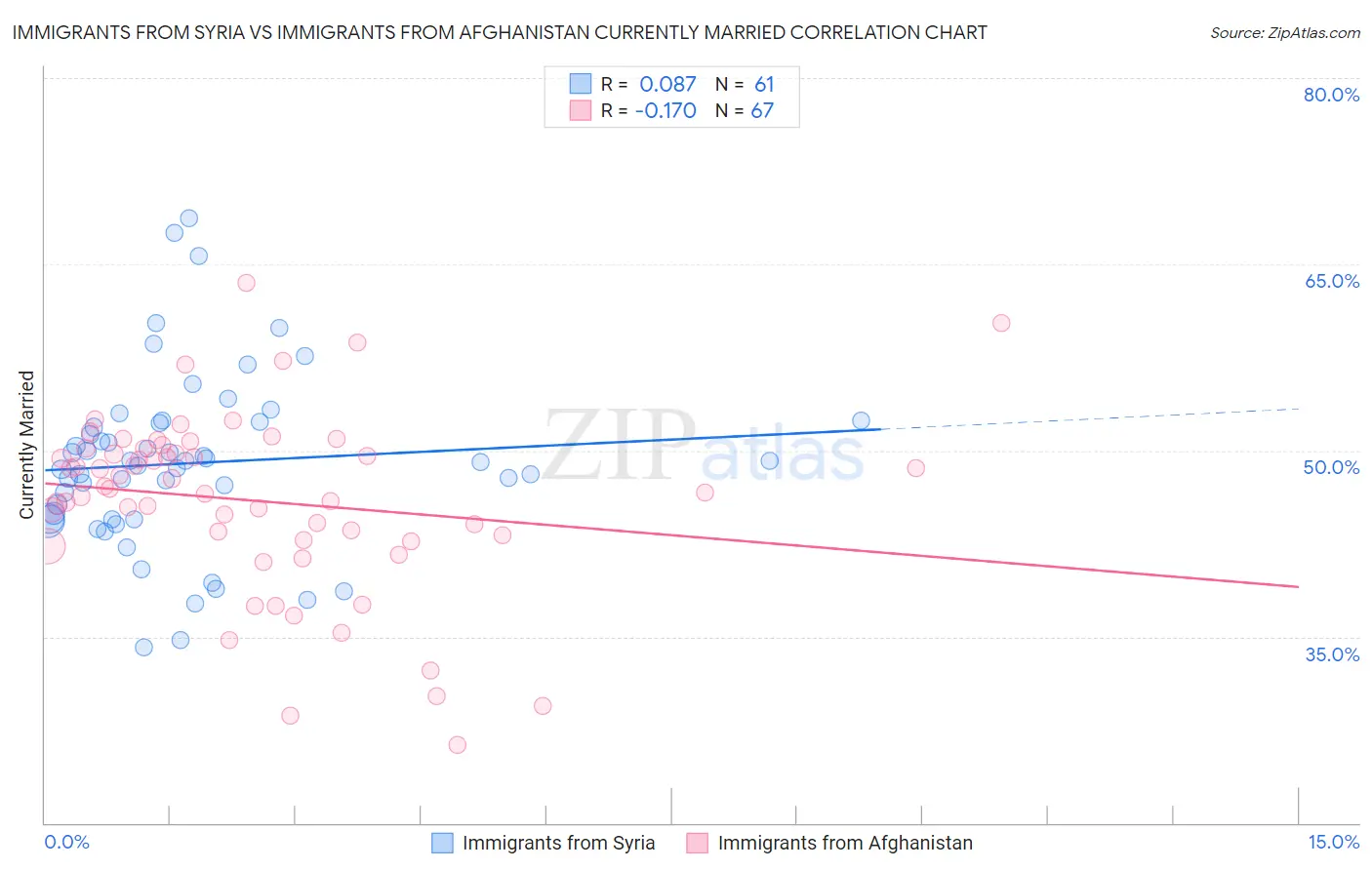 Immigrants from Syria vs Immigrants from Afghanistan Currently Married