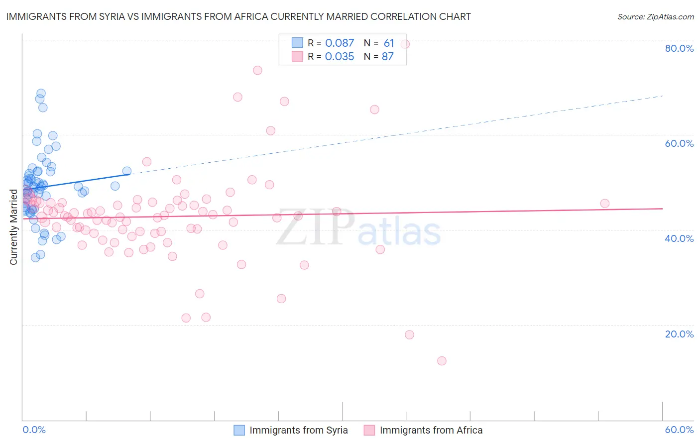 Immigrants from Syria vs Immigrants from Africa Currently Married