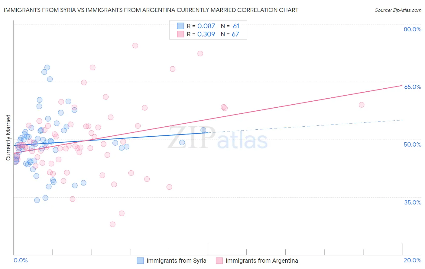 Immigrants from Syria vs Immigrants from Argentina Currently Married