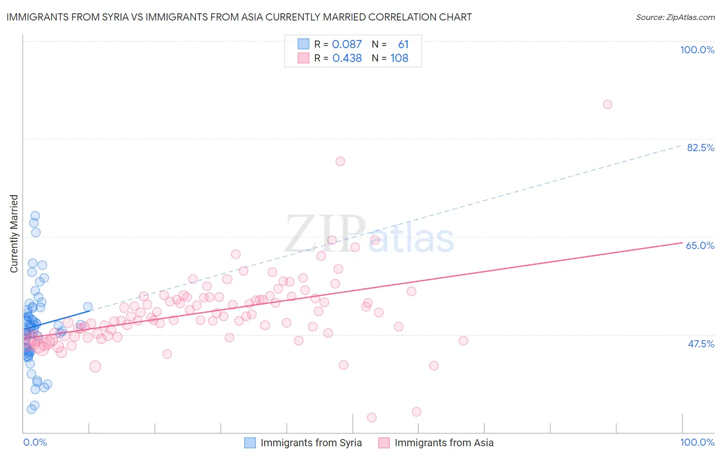 Immigrants from Syria vs Immigrants from Asia Currently Married