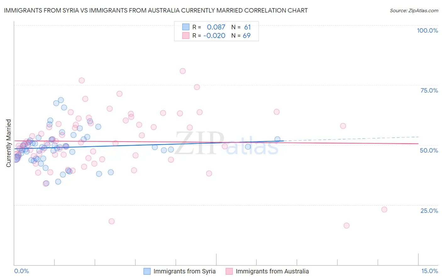 Immigrants from Syria vs Immigrants from Australia Currently Married