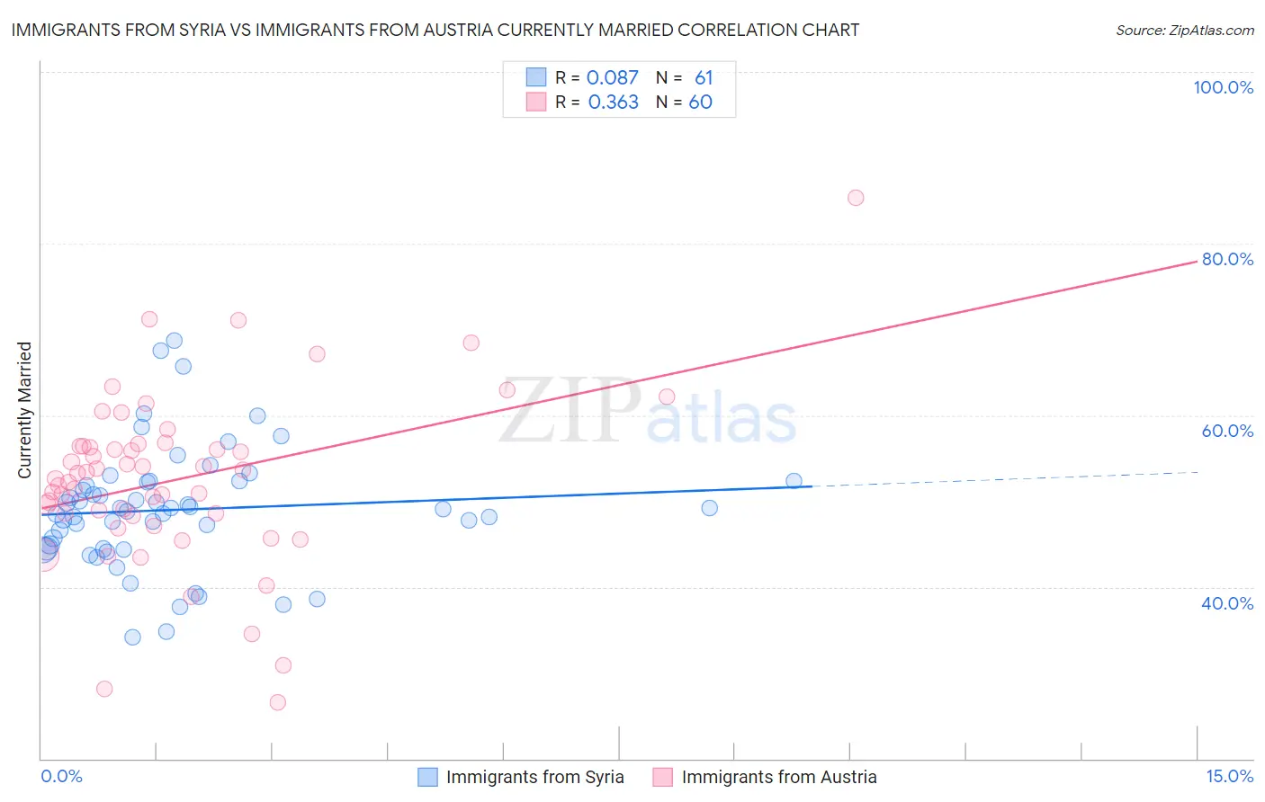 Immigrants from Syria vs Immigrants from Austria Currently Married