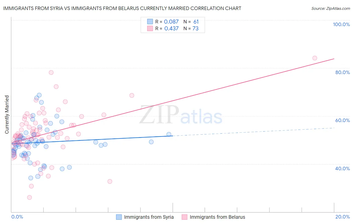 Immigrants from Syria vs Immigrants from Belarus Currently Married