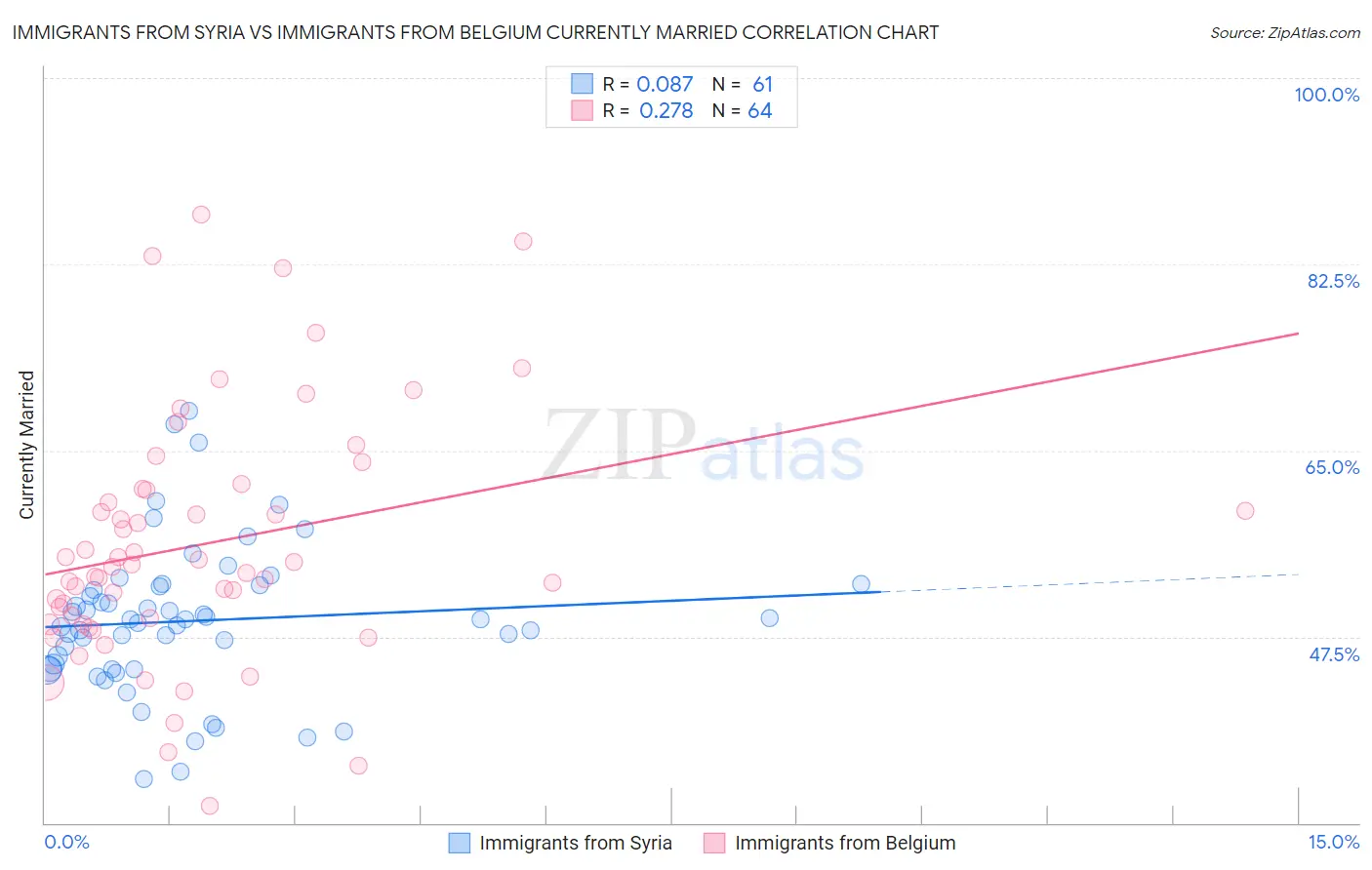 Immigrants from Syria vs Immigrants from Belgium Currently Married