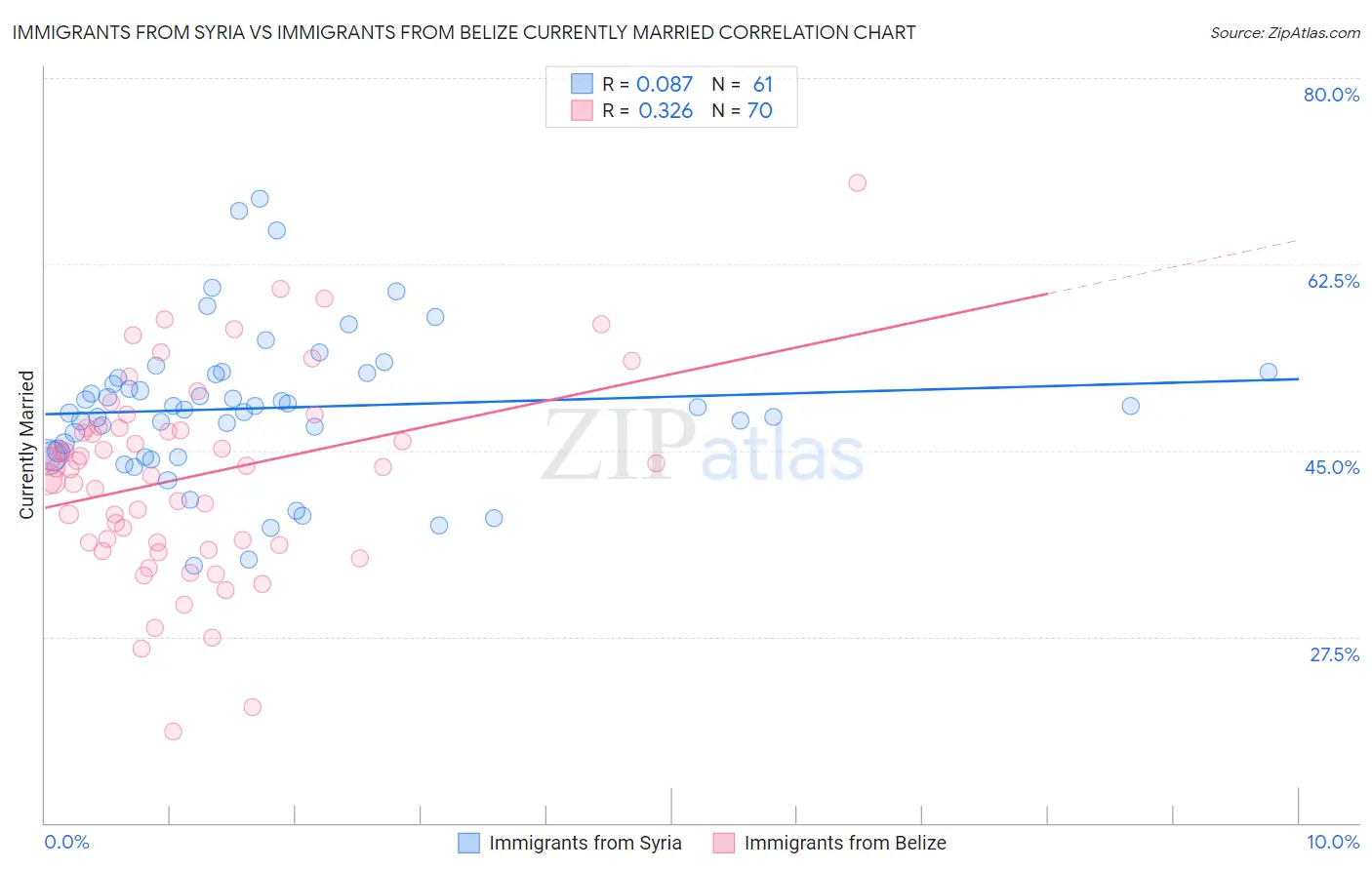 Immigrants from Syria vs Immigrants from Belize Currently Married