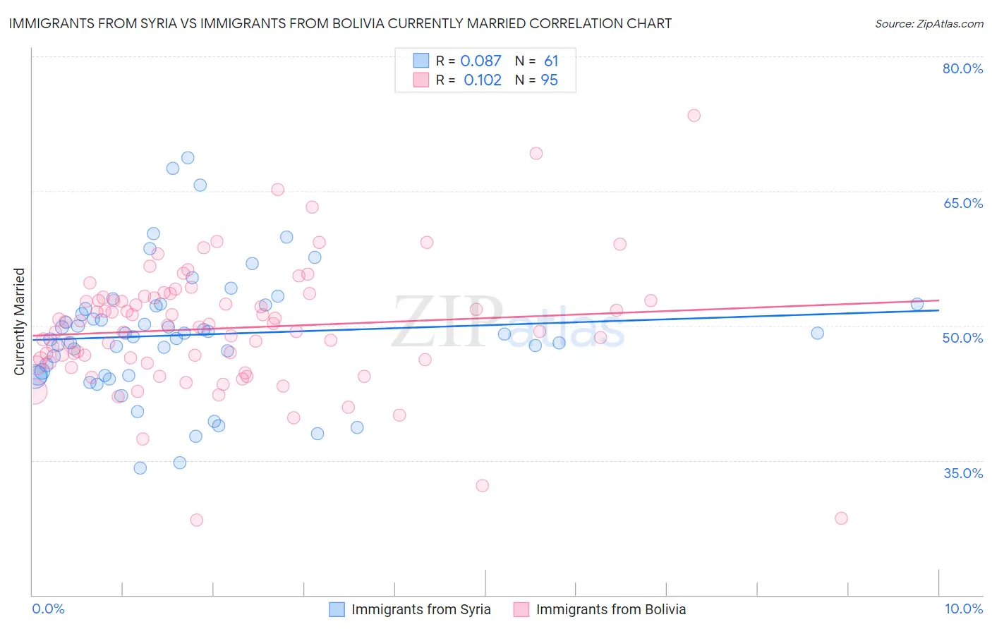 Immigrants from Syria vs Immigrants from Bolivia Currently Married