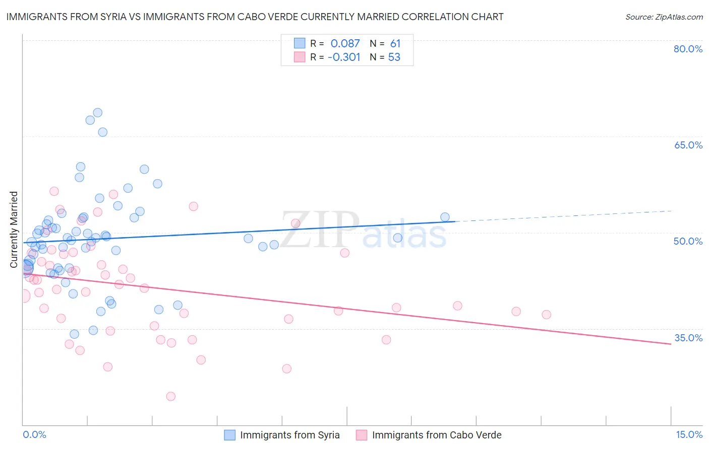 Immigrants from Syria vs Immigrants from Cabo Verde Currently Married