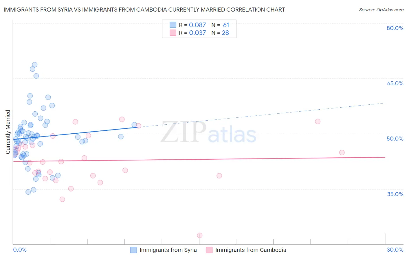 Immigrants from Syria vs Immigrants from Cambodia Currently Married