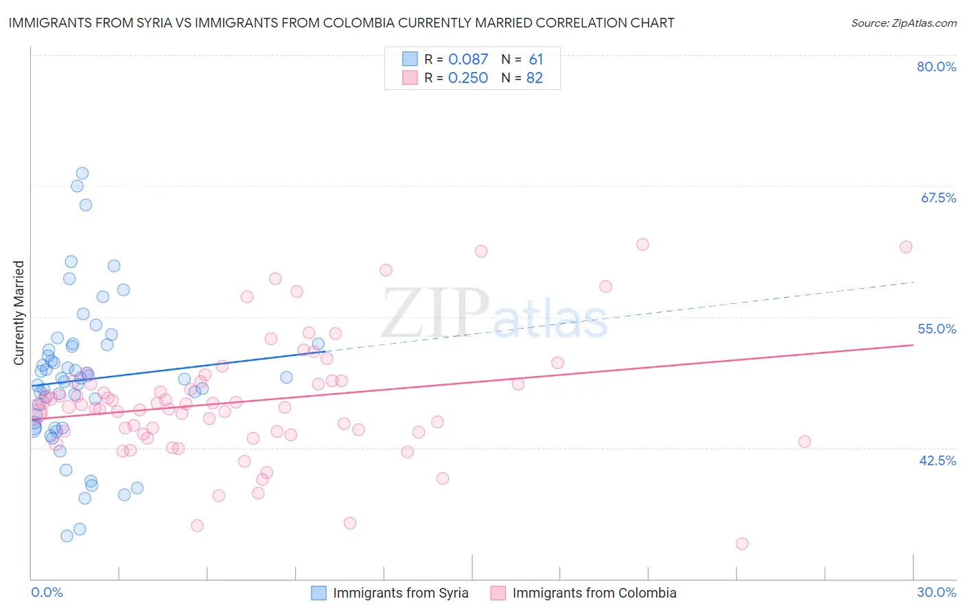 Immigrants from Syria vs Immigrants from Colombia Currently Married