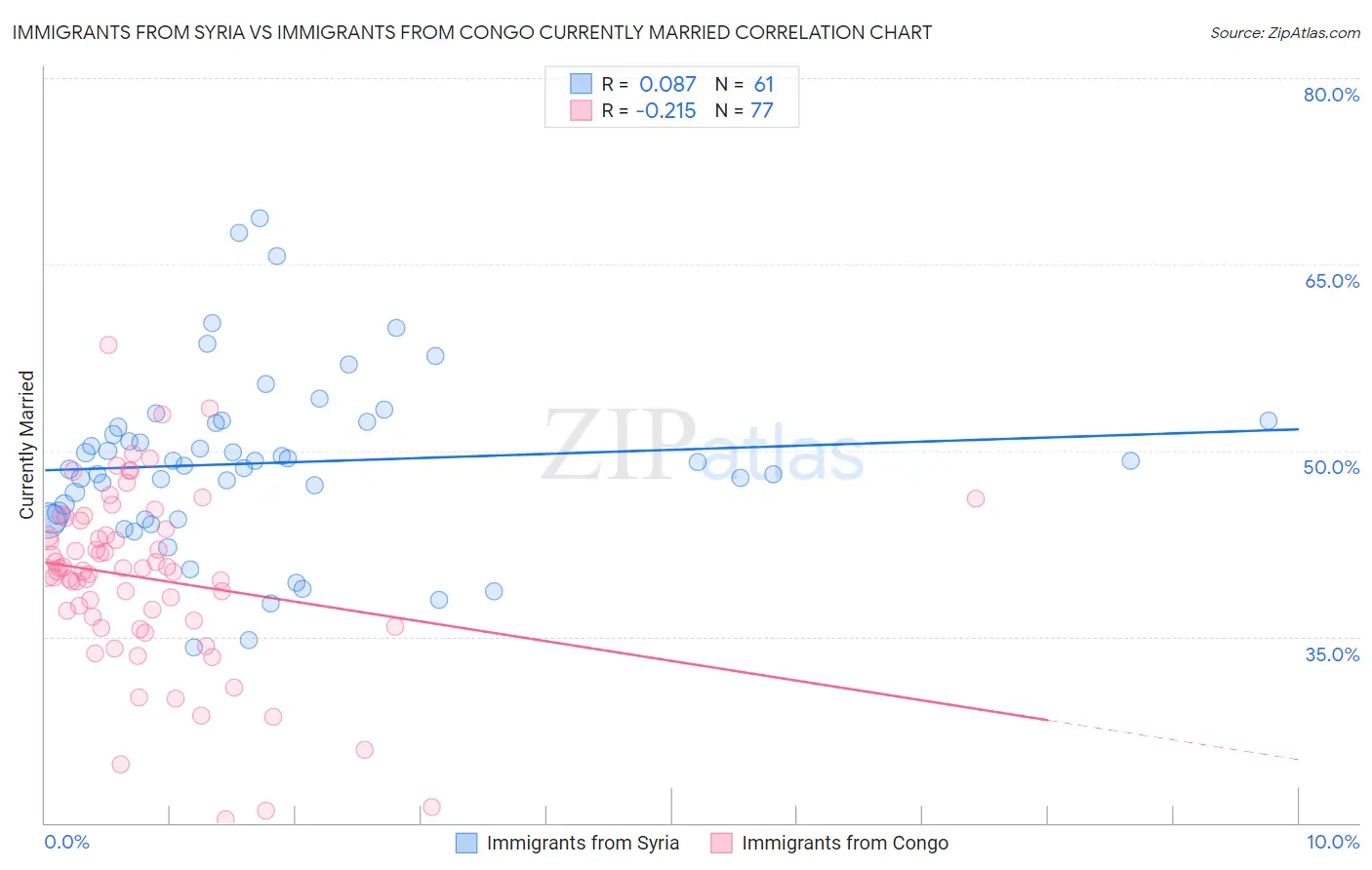 Immigrants from Syria vs Immigrants from Congo Currently Married