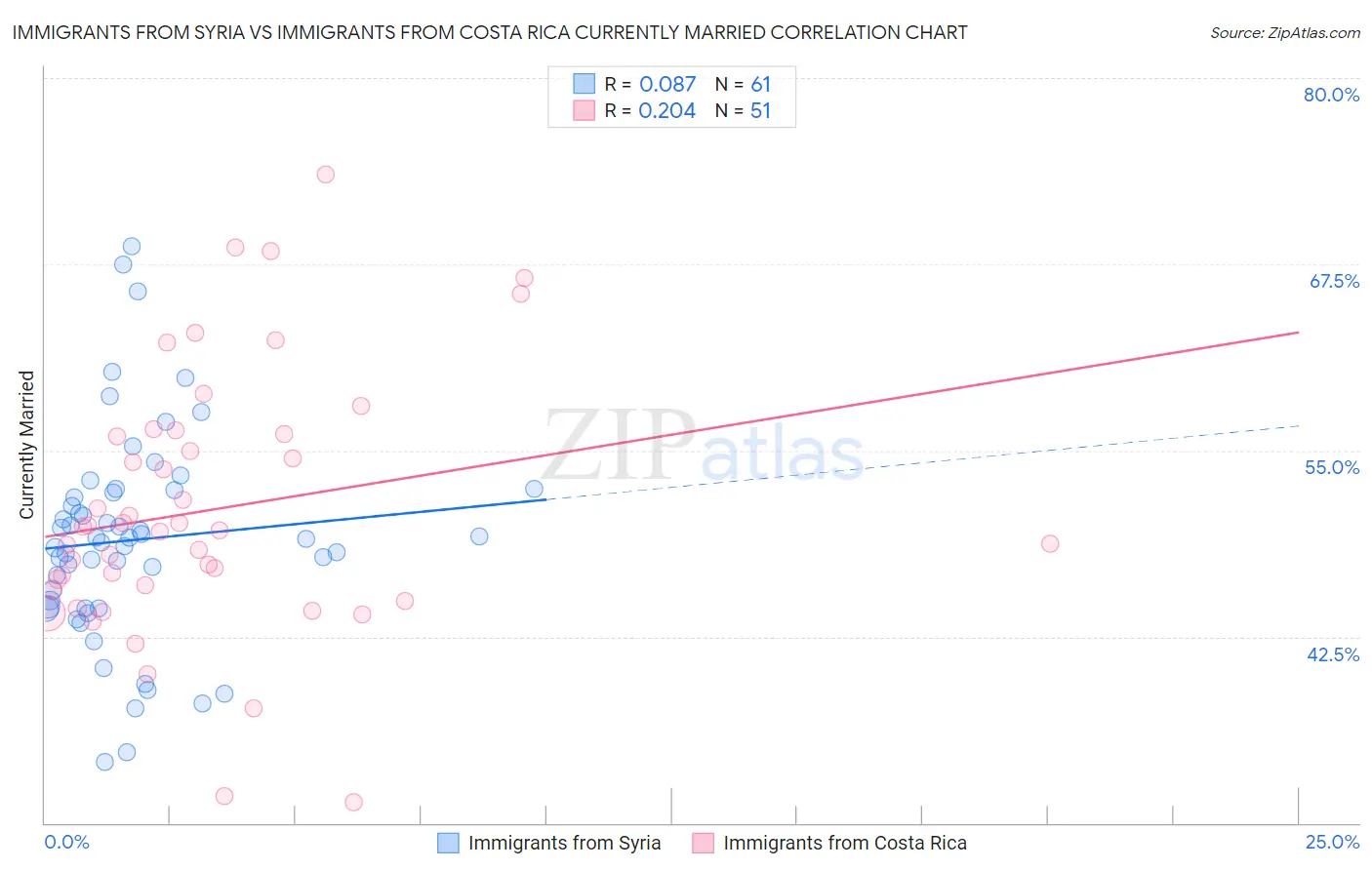 Immigrants from Syria vs Immigrants from Costa Rica Currently Married