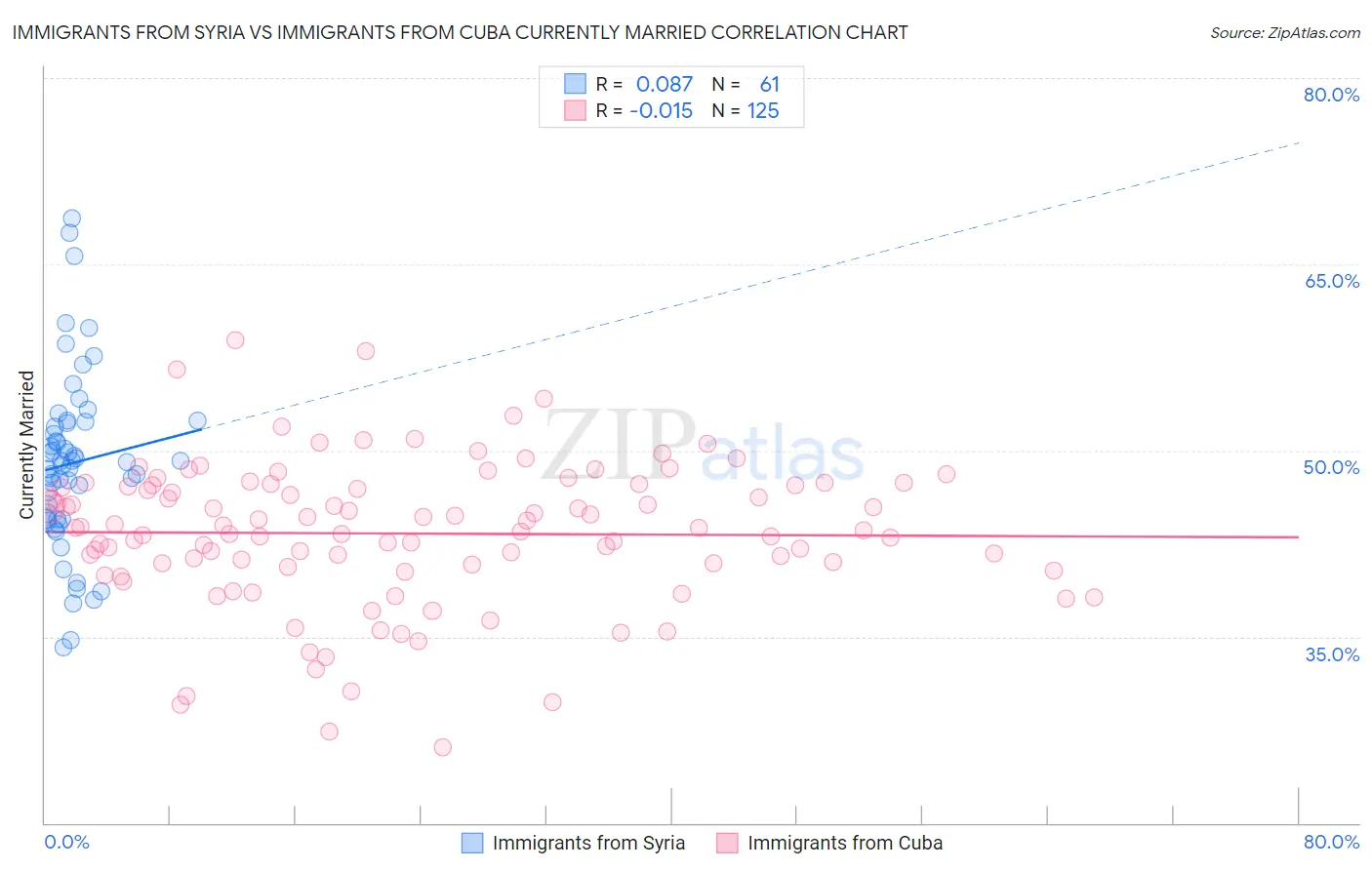 Immigrants from Syria vs Immigrants from Cuba Currently Married