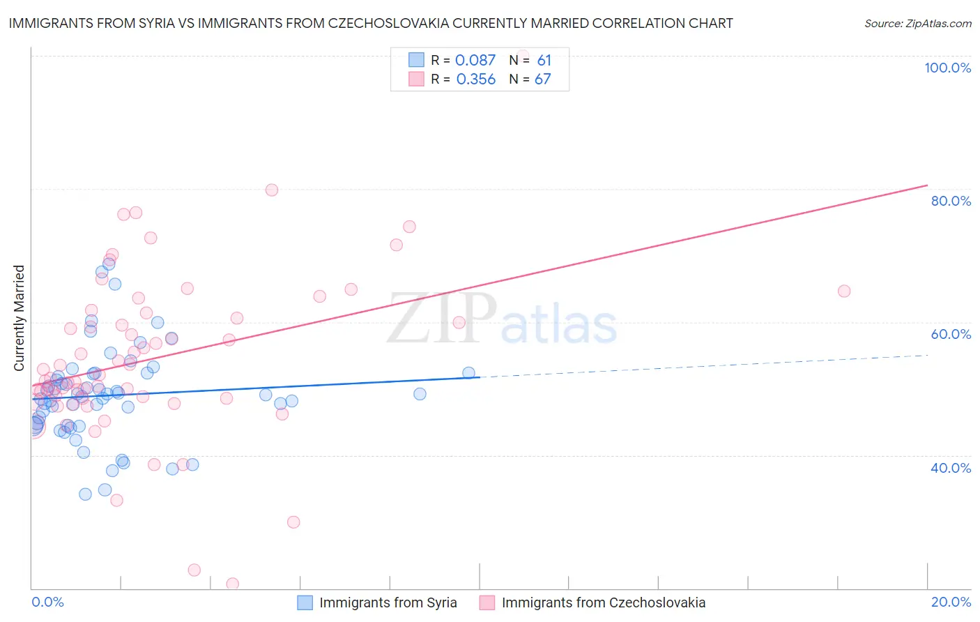 Immigrants from Syria vs Immigrants from Czechoslovakia Currently Married