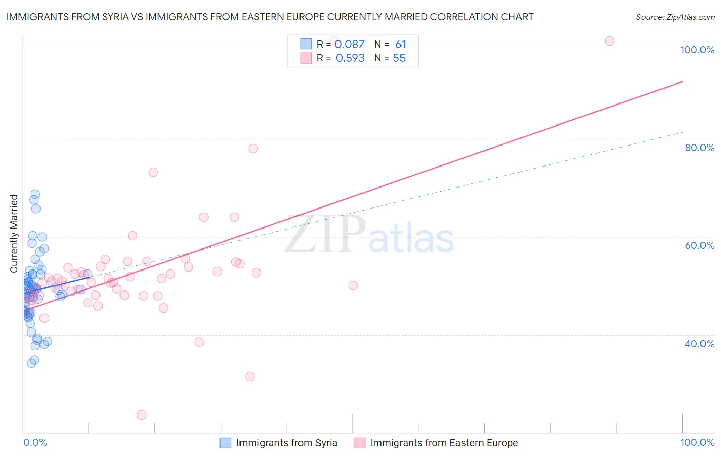 Immigrants from Syria vs Immigrants from Eastern Europe Currently Married