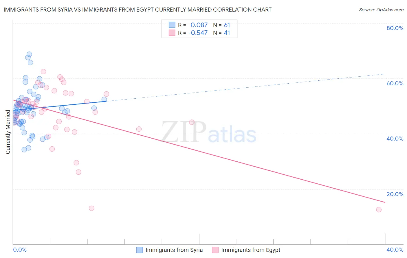 Immigrants from Syria vs Immigrants from Egypt Currently Married