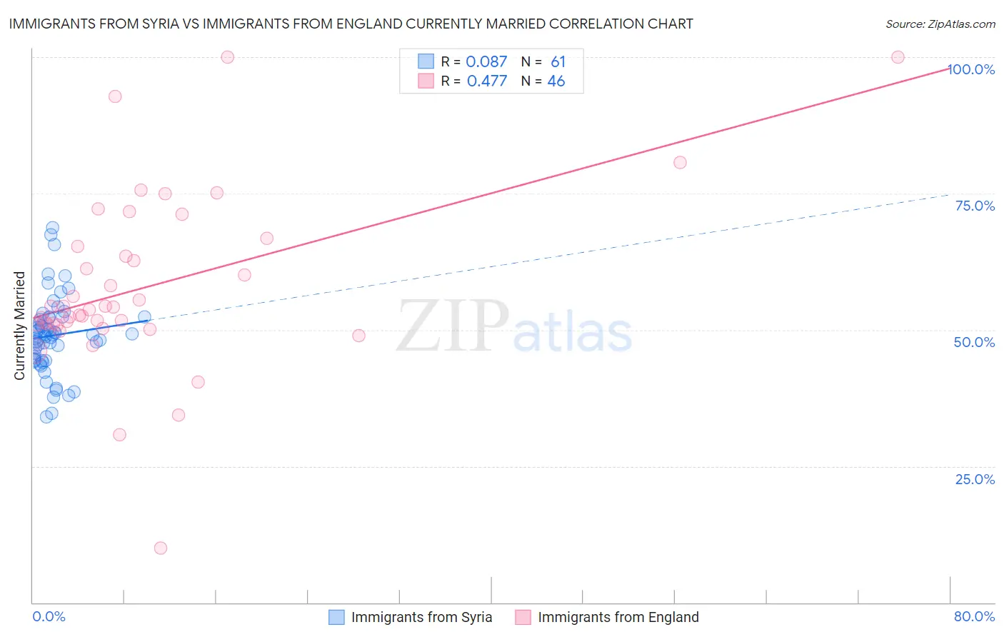Immigrants from Syria vs Immigrants from England Currently Married