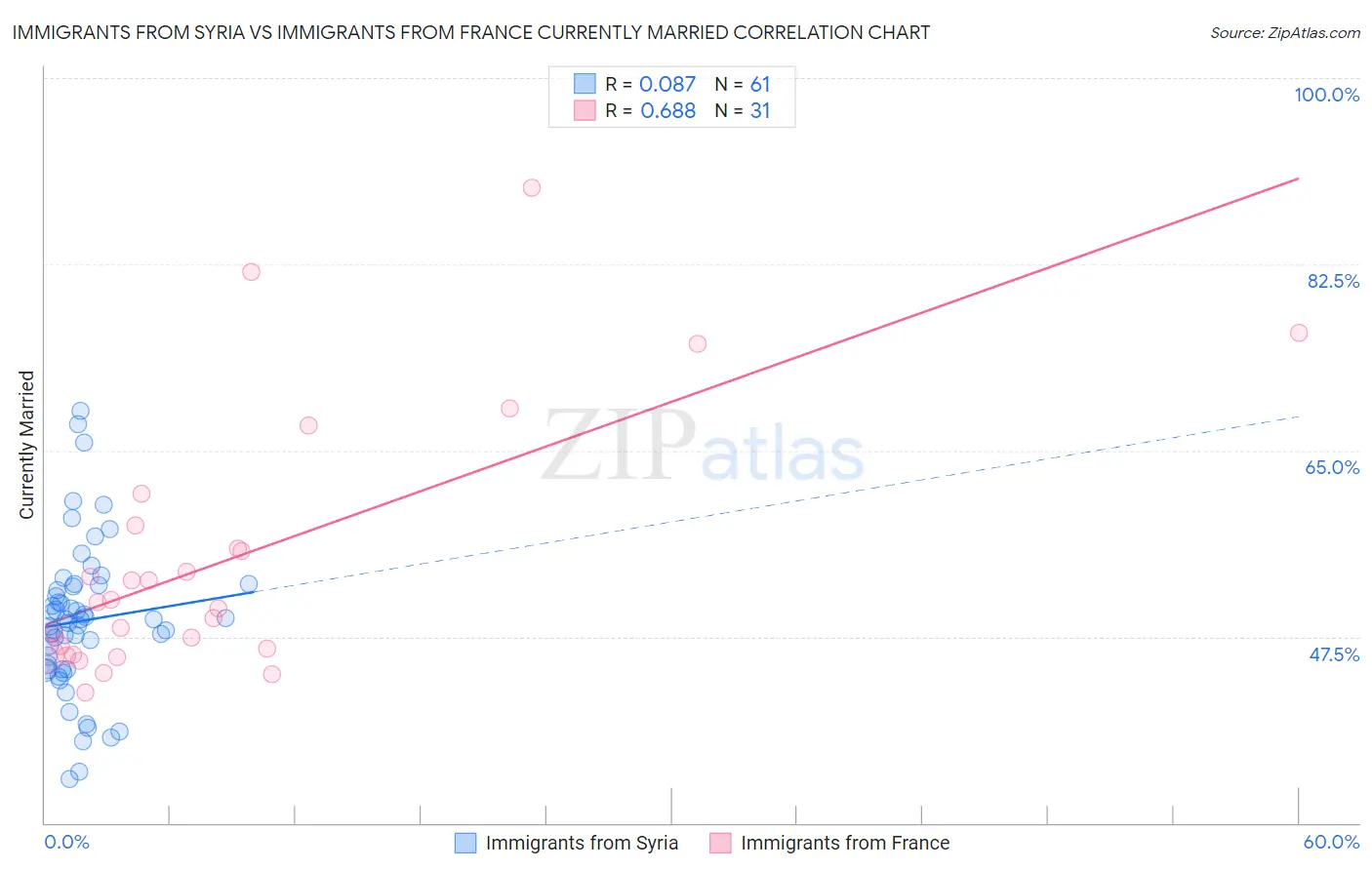 Immigrants from Syria vs Immigrants from France Currently Married