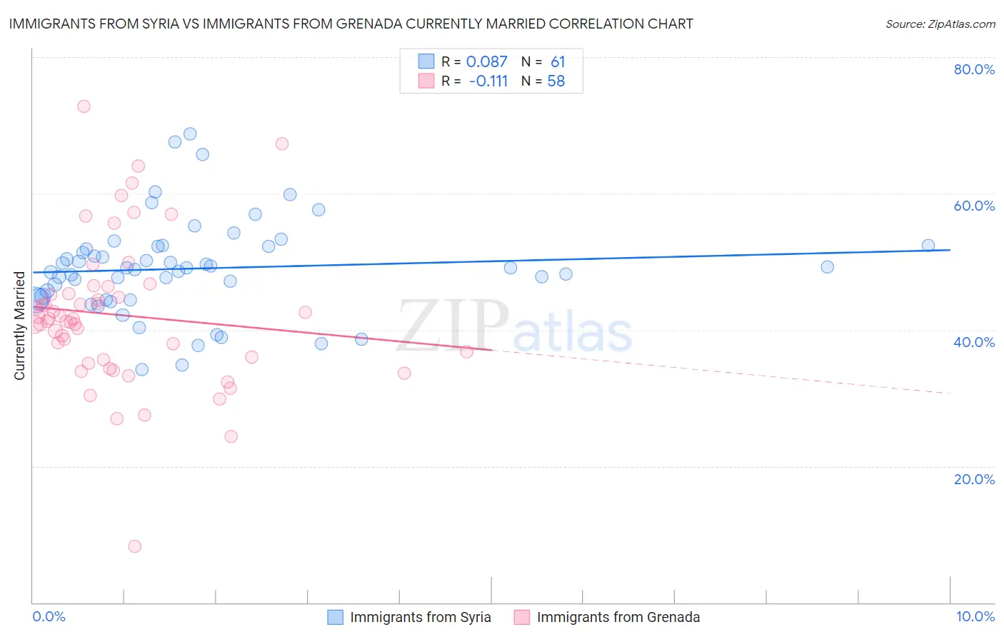 Immigrants from Syria vs Immigrants from Grenada Currently Married