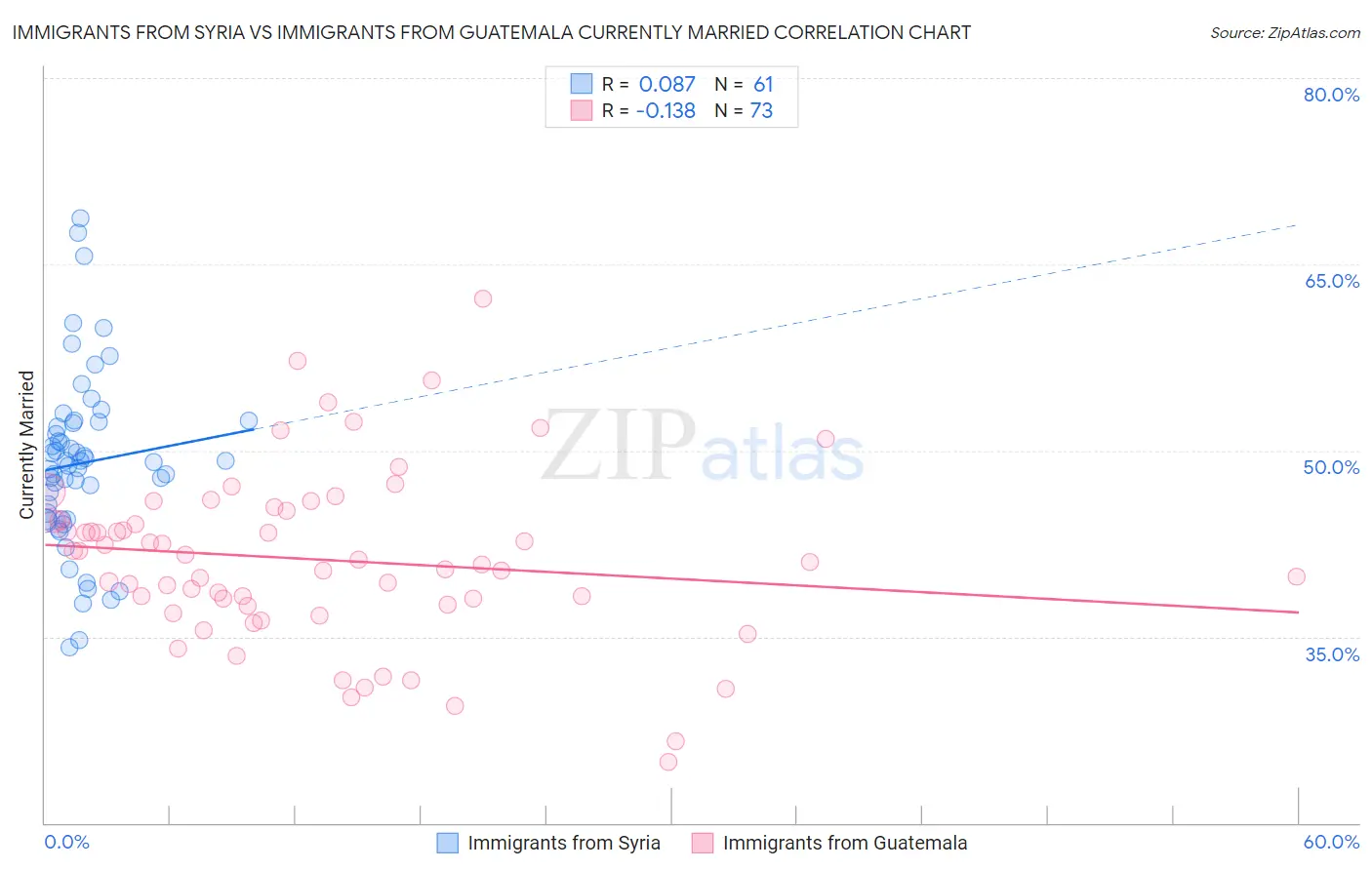 Immigrants from Syria vs Immigrants from Guatemala Currently Married