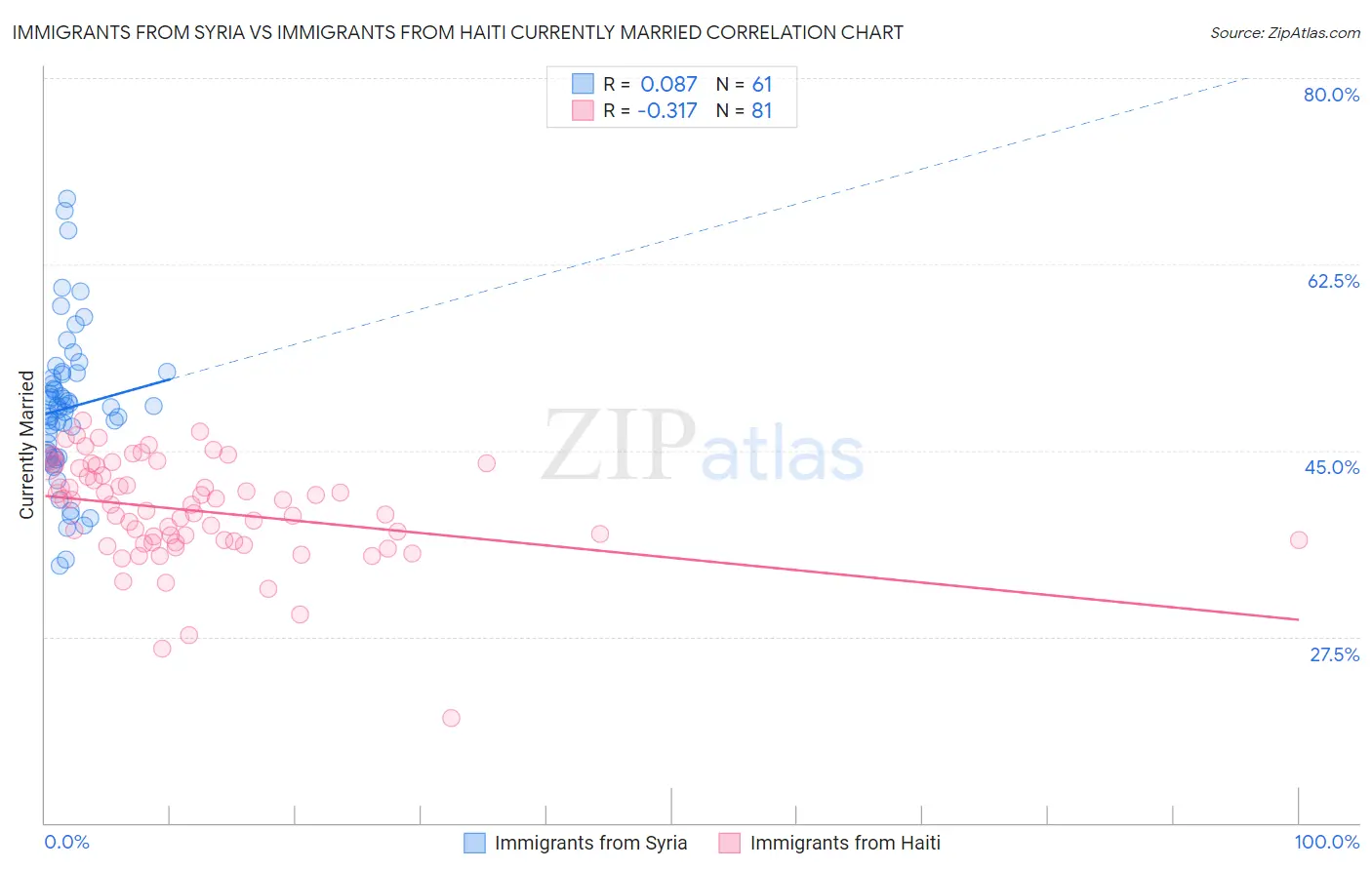 Immigrants from Syria vs Immigrants from Haiti Currently Married