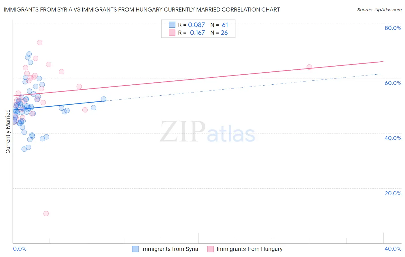 Immigrants from Syria vs Immigrants from Hungary Currently Married