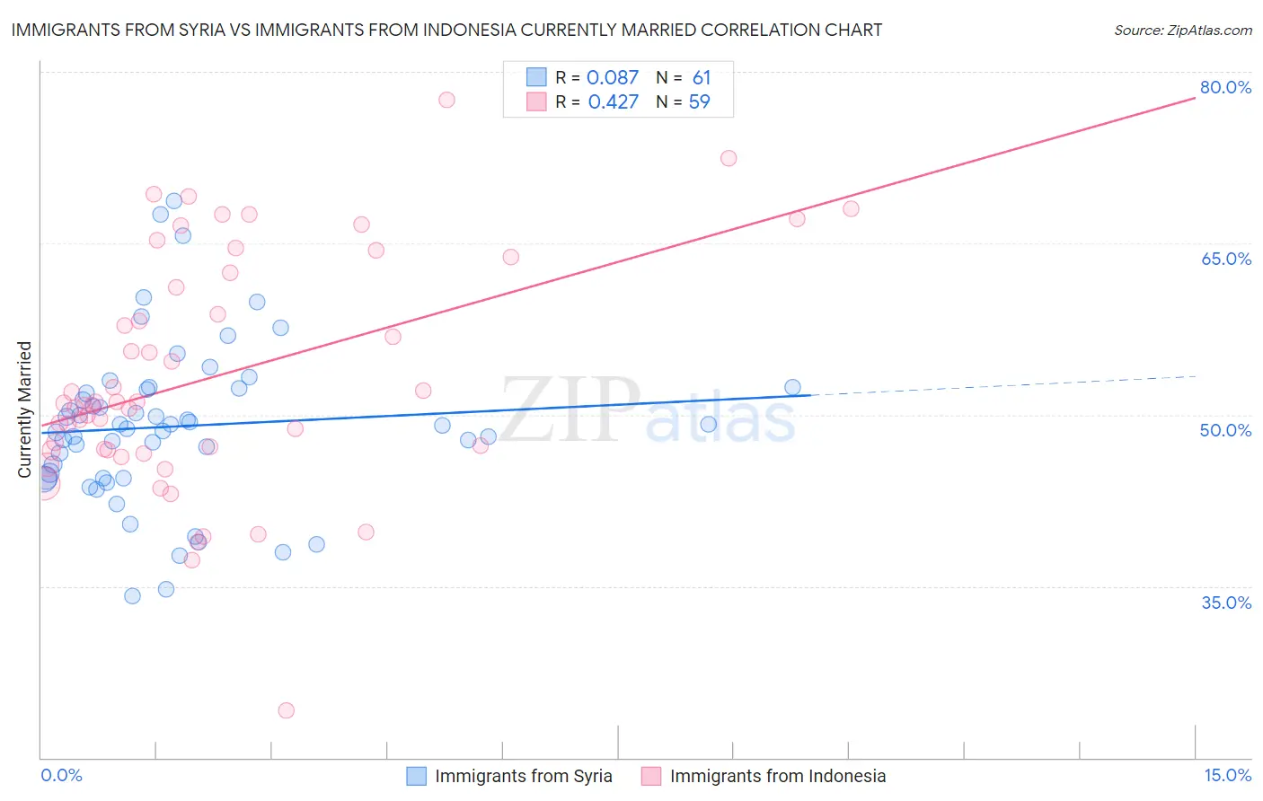 Immigrants from Syria vs Immigrants from Indonesia Currently Married