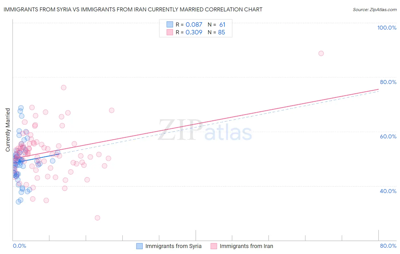 Immigrants from Syria vs Immigrants from Iran Currently Married