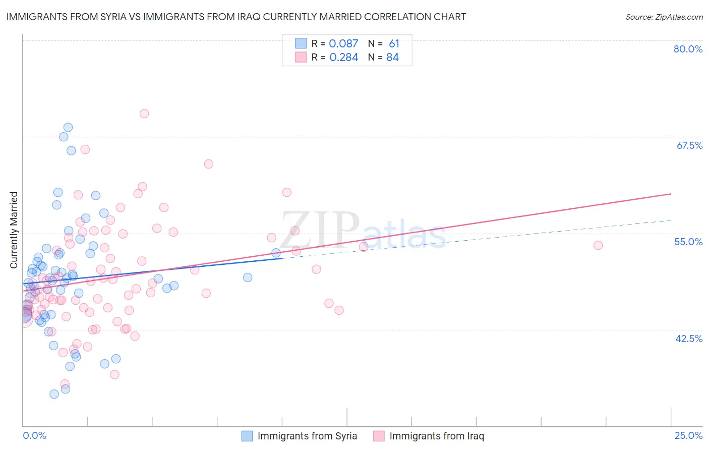 Immigrants from Syria vs Immigrants from Iraq Currently Married