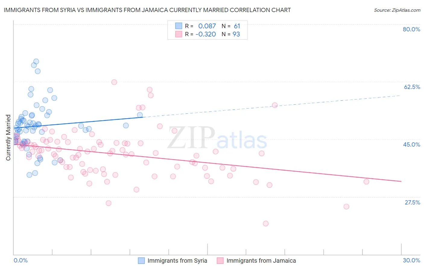 Immigrants from Syria vs Immigrants from Jamaica Currently Married