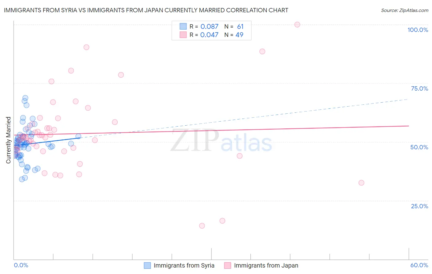 Immigrants from Syria vs Immigrants from Japan Currently Married