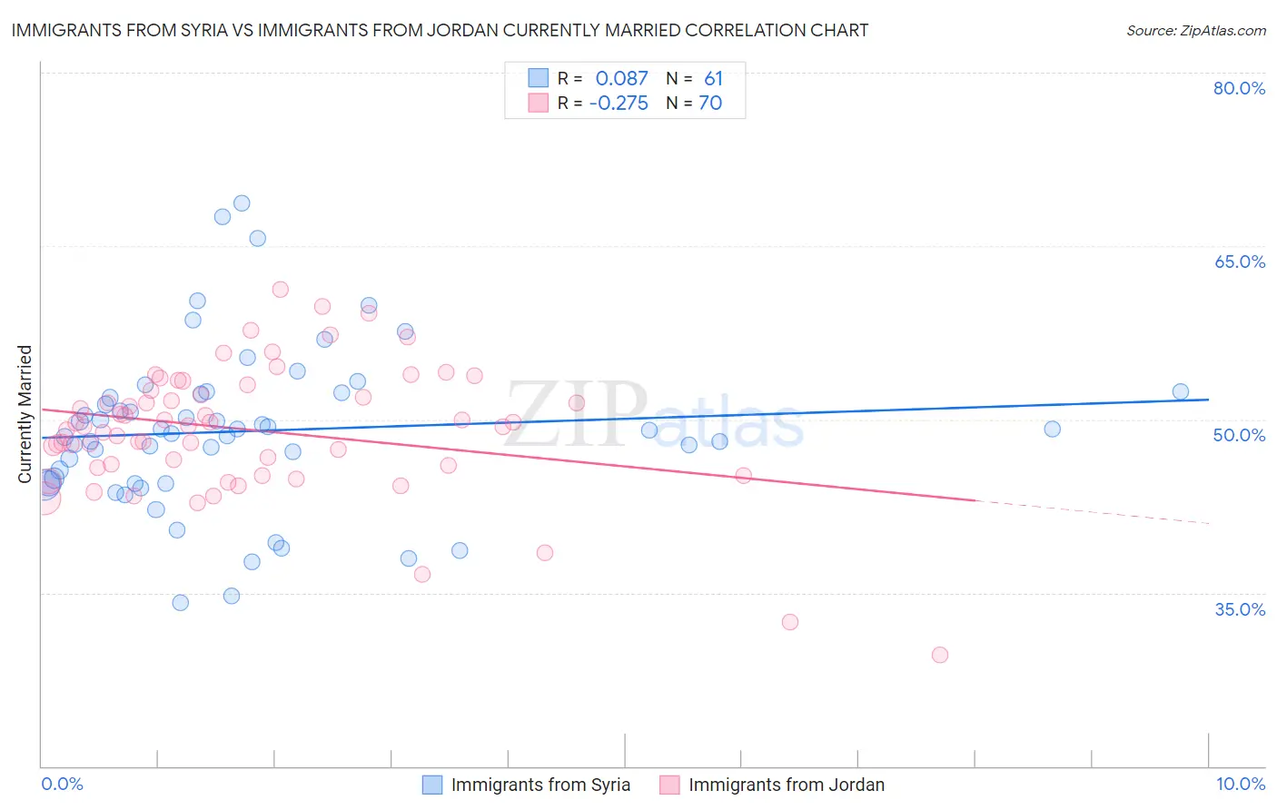 Immigrants from Syria vs Immigrants from Jordan Currently Married