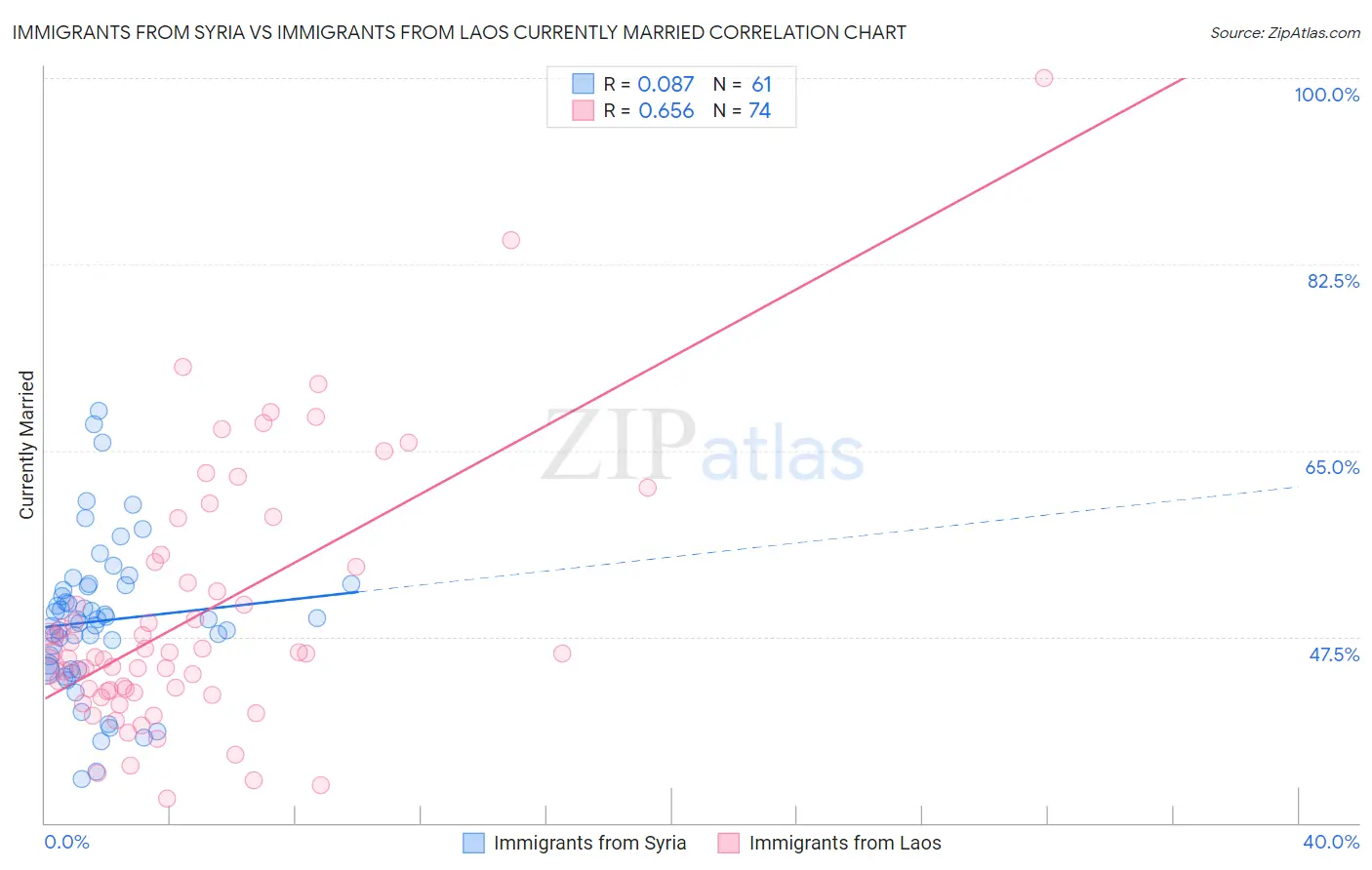 Immigrants from Syria vs Immigrants from Laos Currently Married