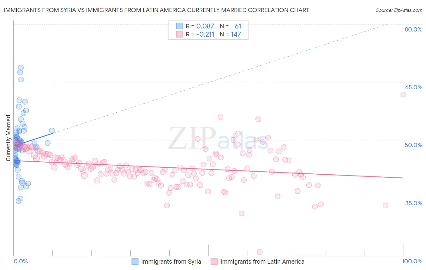 Immigrants from Syria vs Immigrants from Latin America Currently Married