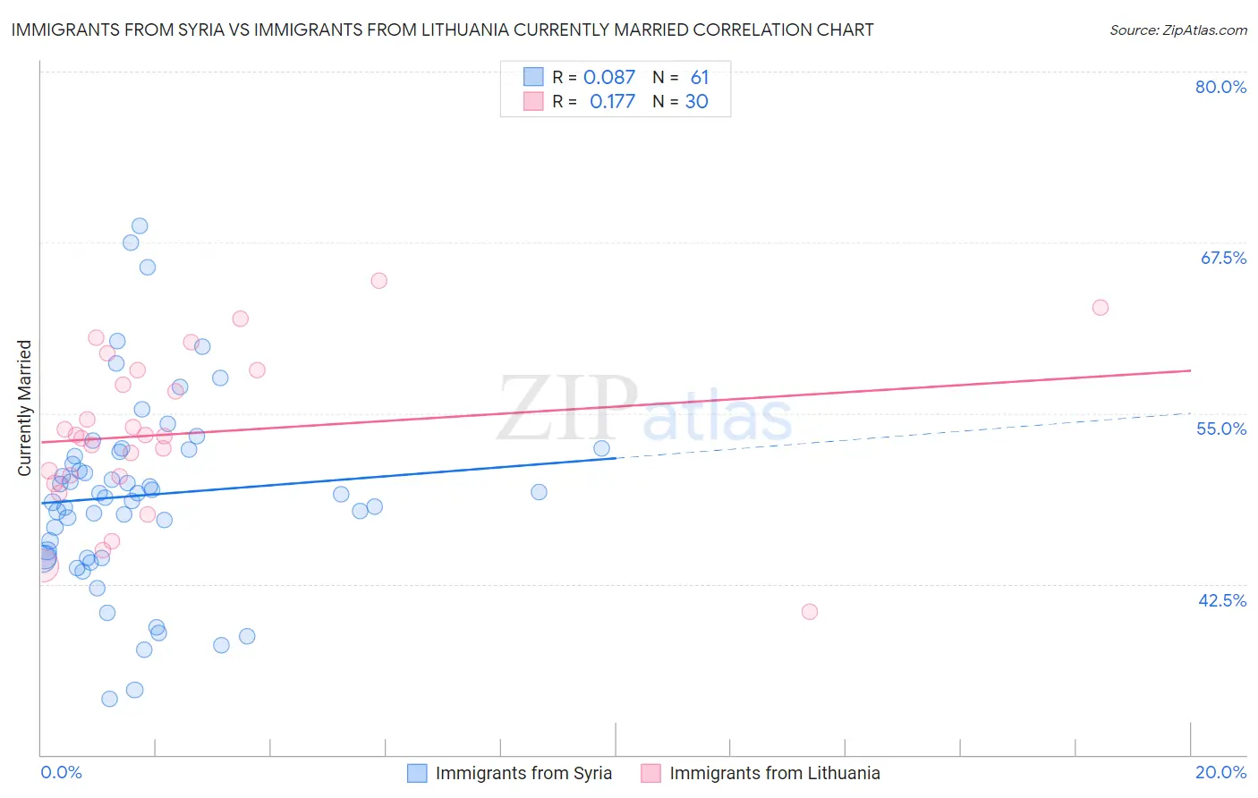 Immigrants from Syria vs Immigrants from Lithuania Currently Married