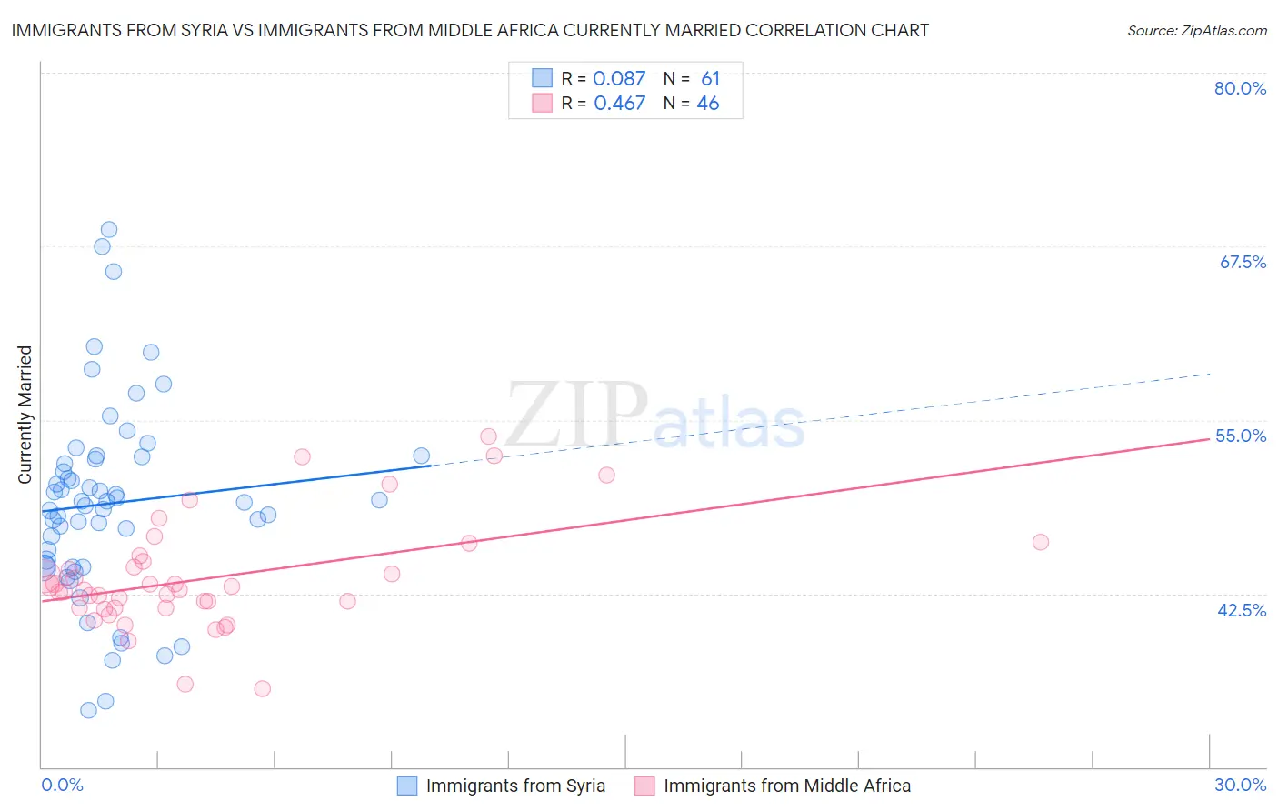 Immigrants from Syria vs Immigrants from Middle Africa Currently Married