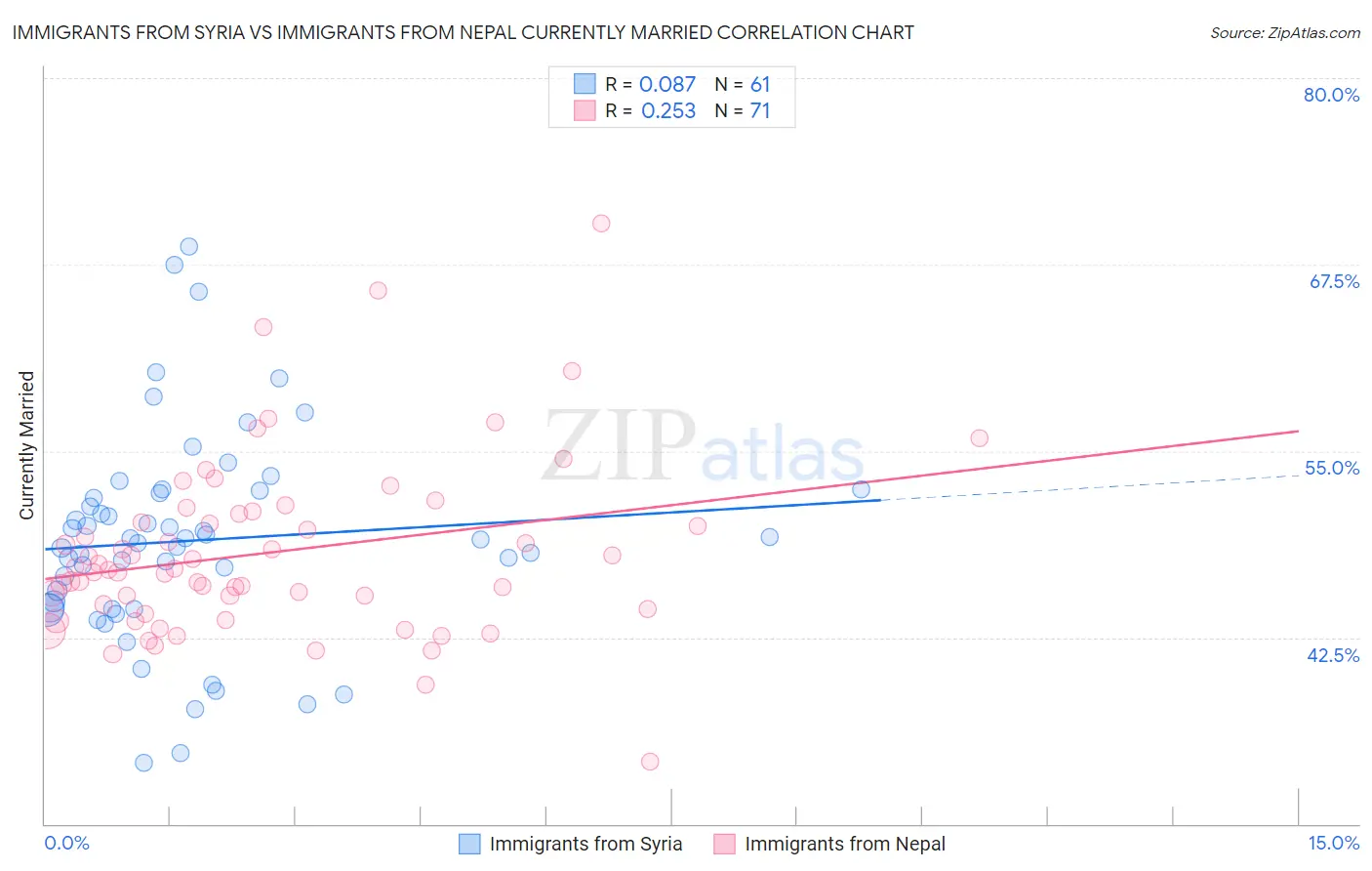 Immigrants from Syria vs Immigrants from Nepal Currently Married
