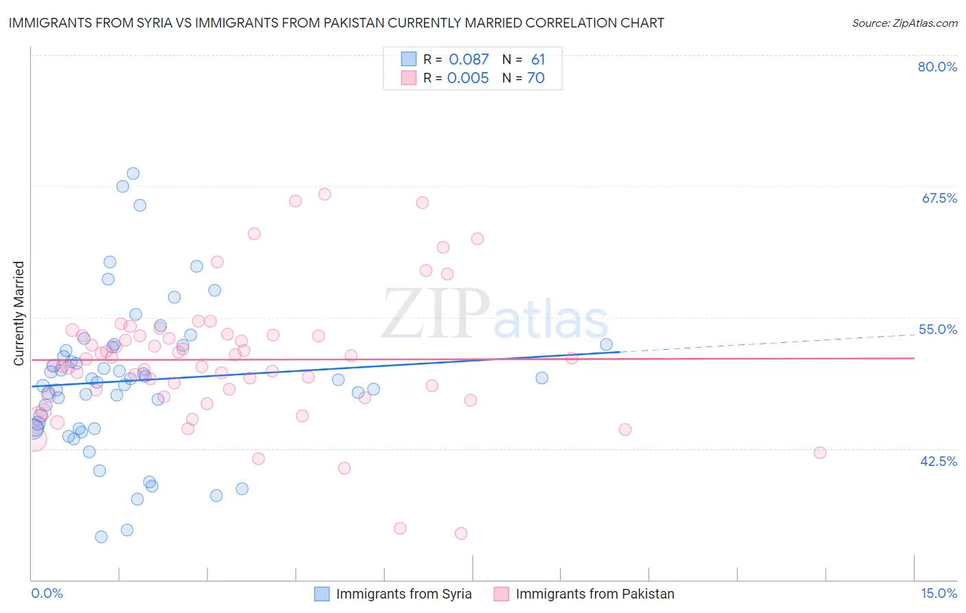 Immigrants from Syria vs Immigrants from Pakistan Currently Married