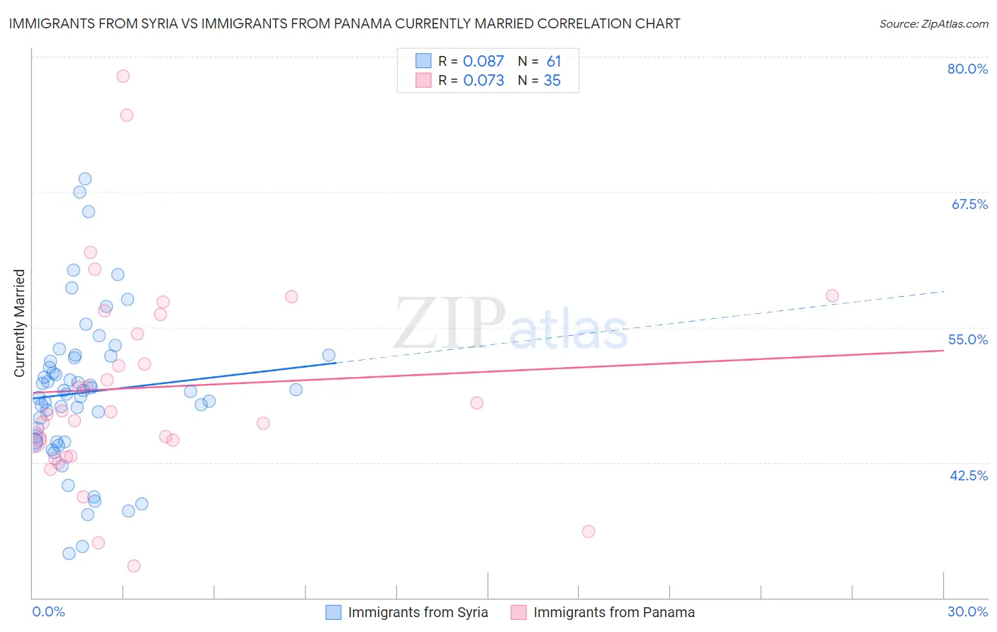 Immigrants from Syria vs Immigrants from Panama Currently Married
