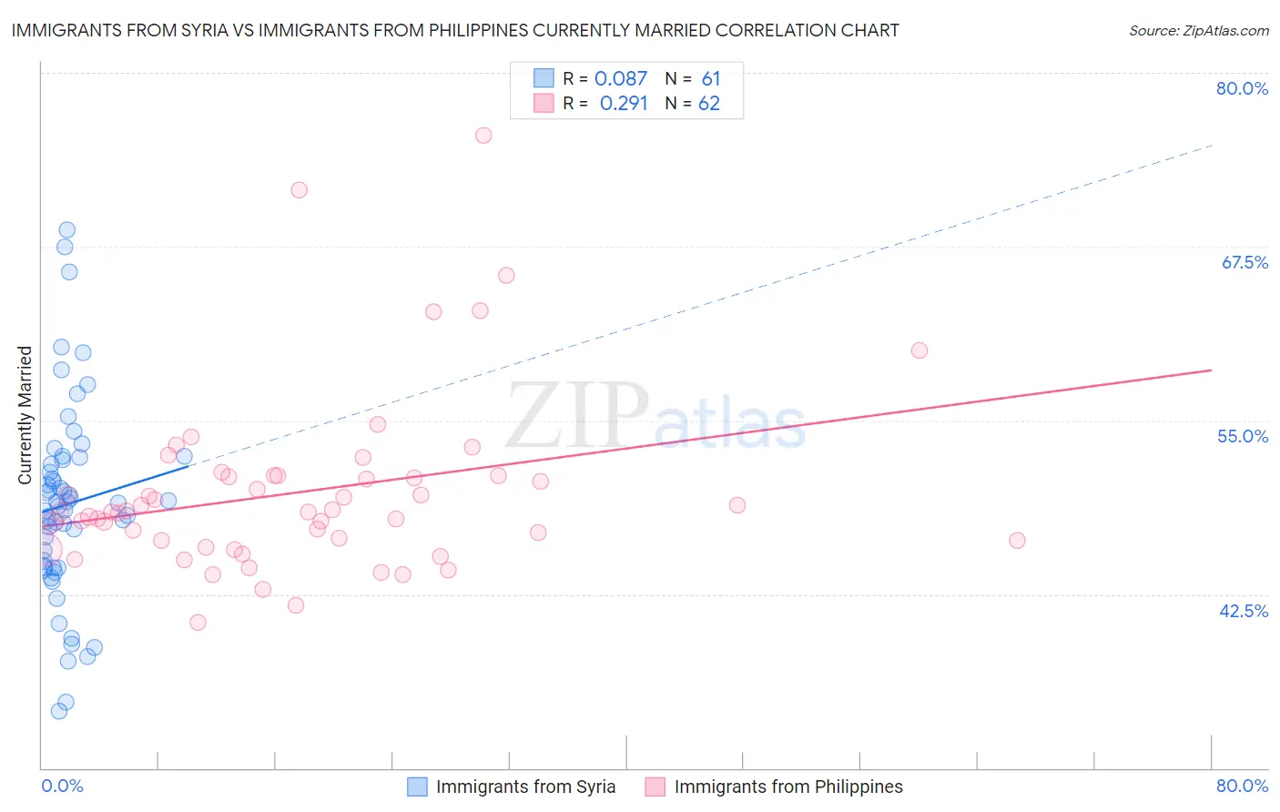 Immigrants from Syria vs Immigrants from Philippines Currently Married