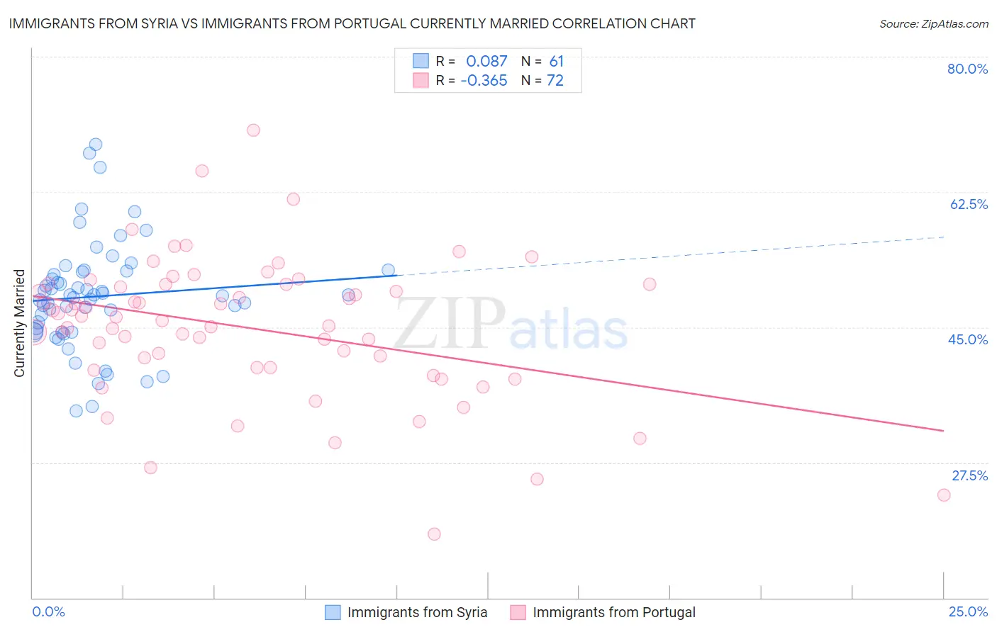 Immigrants from Syria vs Immigrants from Portugal Currently Married