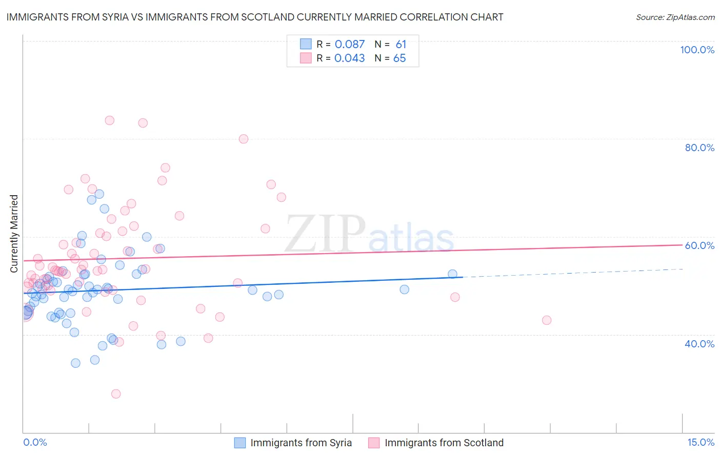Immigrants from Syria vs Immigrants from Scotland Currently Married