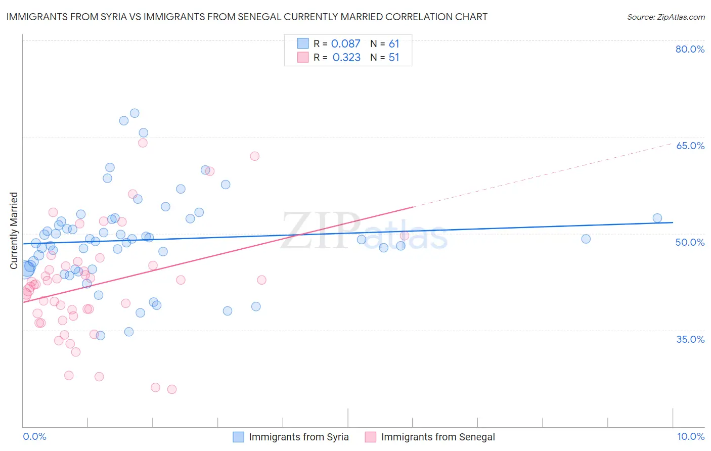 Immigrants from Syria vs Immigrants from Senegal Currently Married