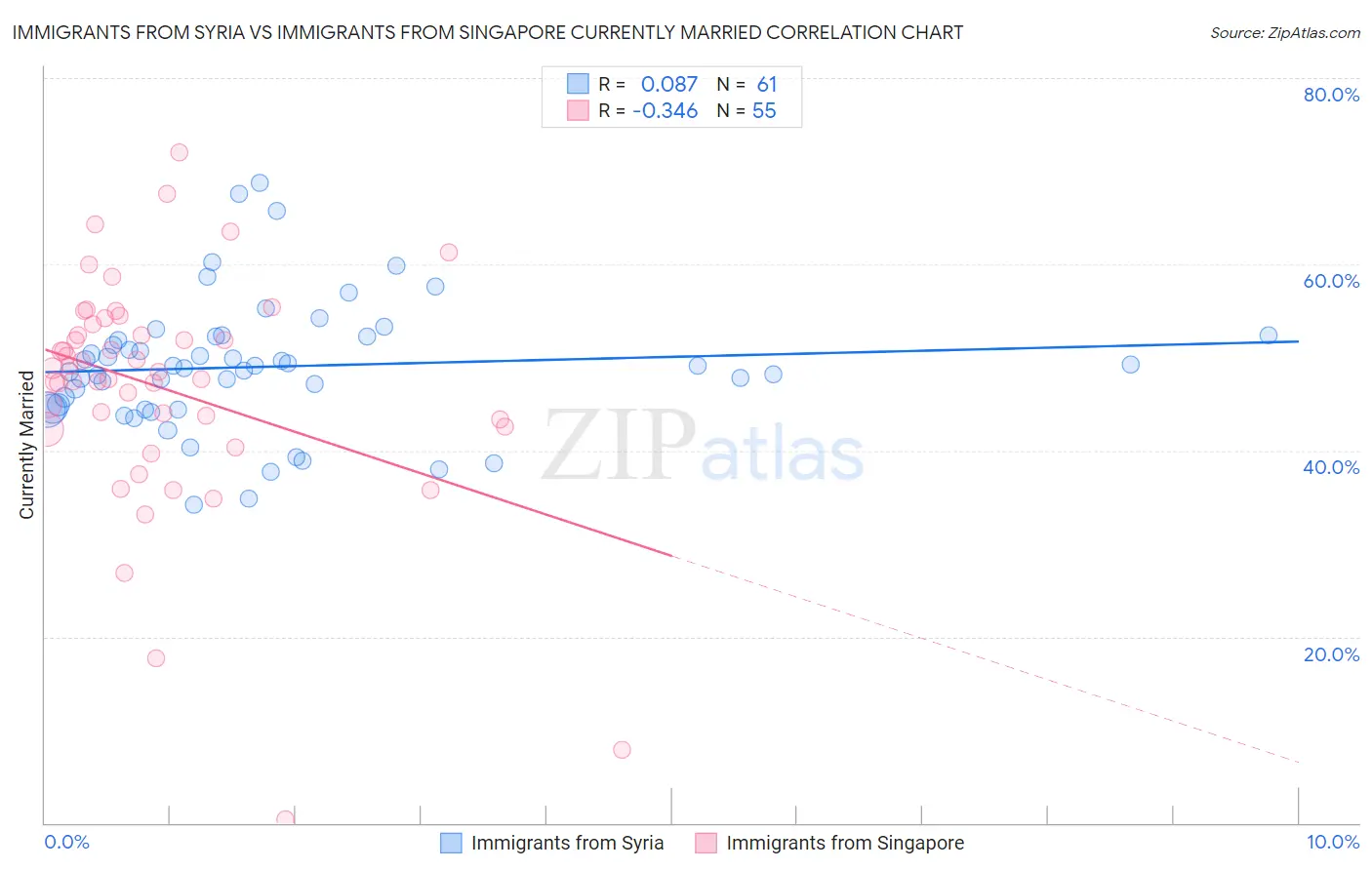 Immigrants from Syria vs Immigrants from Singapore Currently Married