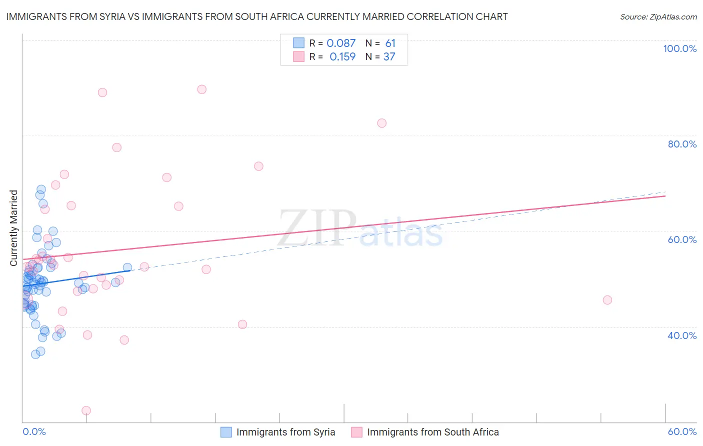Immigrants from Syria vs Immigrants from South Africa Currently Married