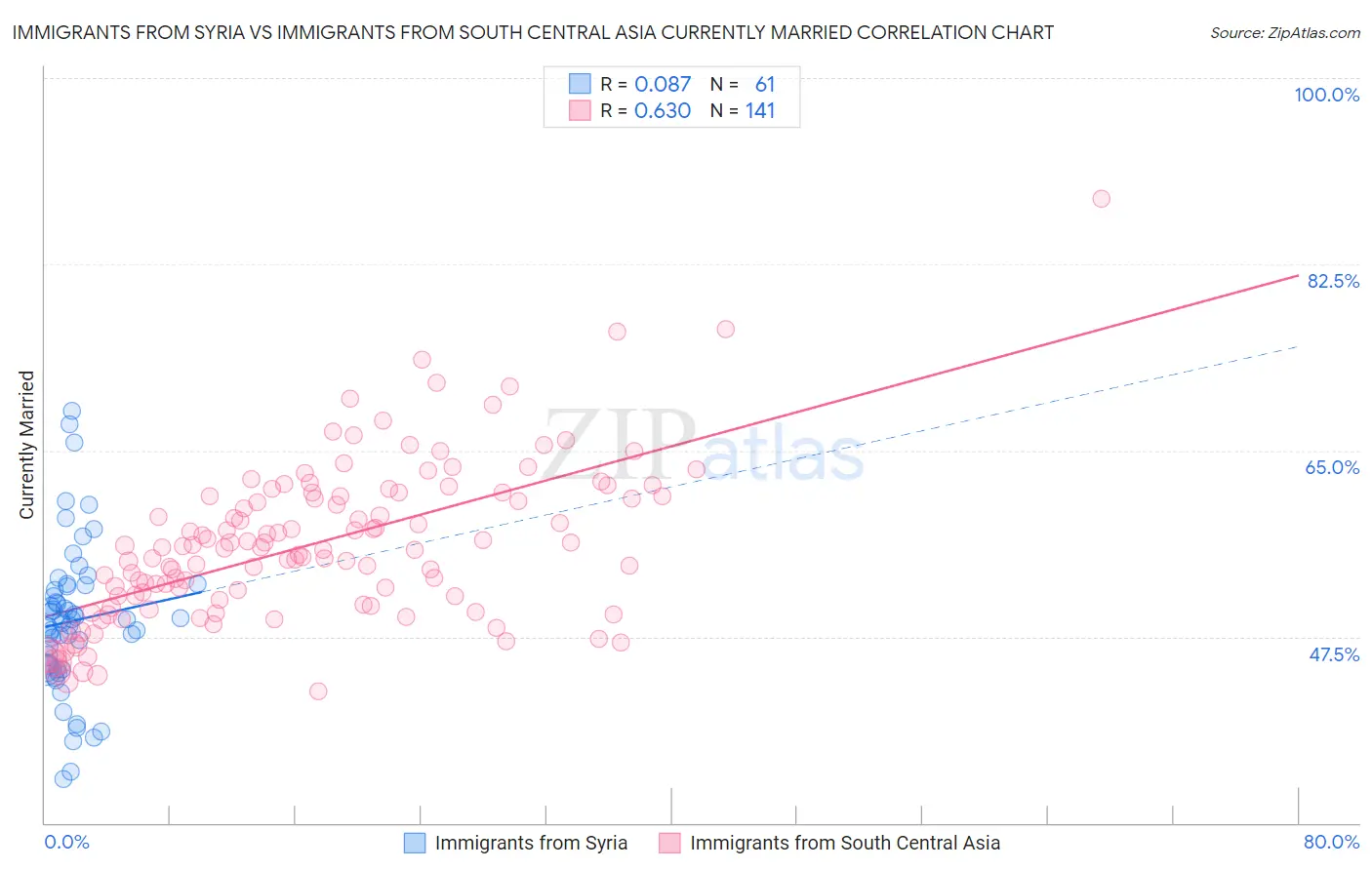 Immigrants from Syria vs Immigrants from South Central Asia Currently Married