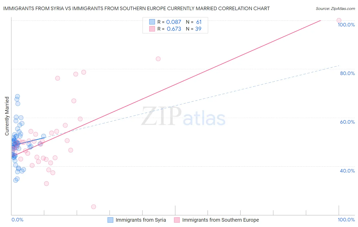 Immigrants from Syria vs Immigrants from Southern Europe Currently Married