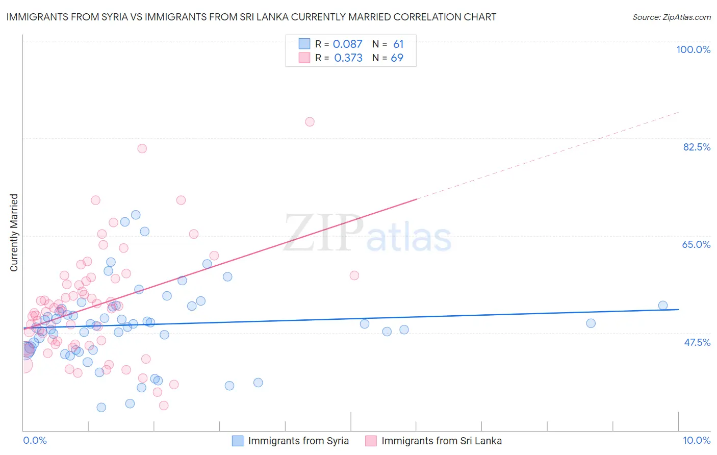 Immigrants from Syria vs Immigrants from Sri Lanka Currently Married